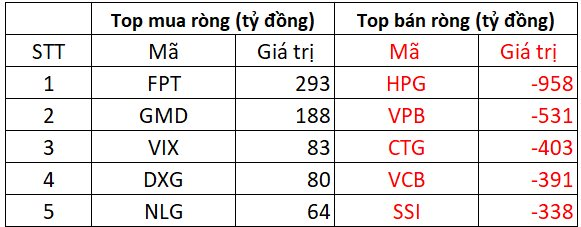Phiên 27/8: Khối ngoại bán ròng đột biến hơn 4.000 tỷ đồng, xả mạnh loạt cổ phiếu "bank, chứng, thép"- Ảnh 1. Phiên 27/8: Khối ngoại bán ròng đột biến hơn 4.000 tỷ đồng, xả mạnh loạt cổ phiếu "bank, chứng, thép"- Ảnh 1.
