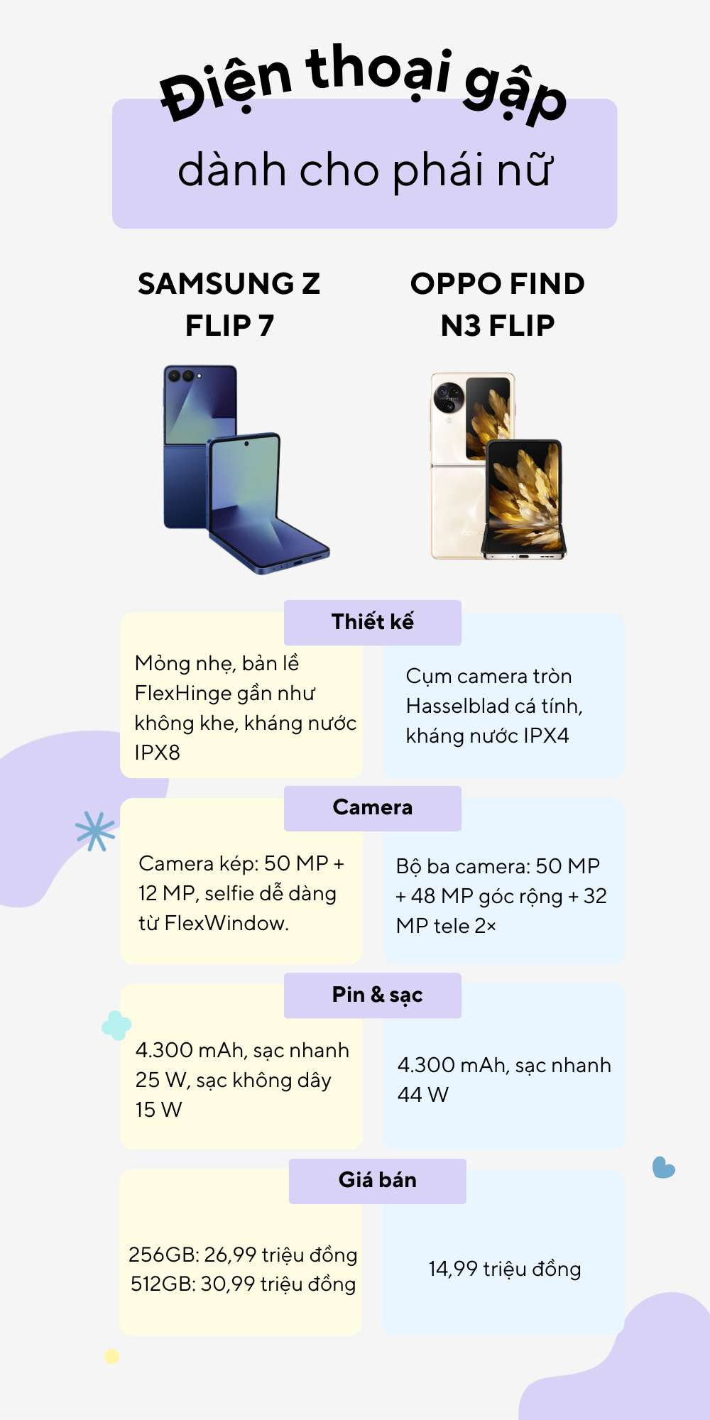 So kè Samsung Galaxy Z Flip 7 và OPPO Find N3 Flip: Điện thoại gập nào hợp túi phụ nữ hiện đại?- Ảnh 2. So kè Samsung Galaxy Z Flip 7 và OPPO Find N3 Flip: Điện thoại gập nào hợp túi phụ nữ hiện đại?- Ảnh 2.