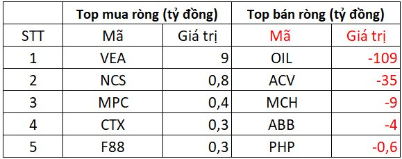 Phiên 27/8: Khối ngoại bán ròng đột biến hơn 4.000 tỷ đồng, xả mạnh loạt cổ phiếu "bank, chứng, thép"- Ảnh 3. Phiên 27/8: Khối ngoại bán ròng đột biến hơn 4.000 tỷ đồng, xả mạnh loạt cổ phiếu "bank, chứng, thép"- Ảnh 3.