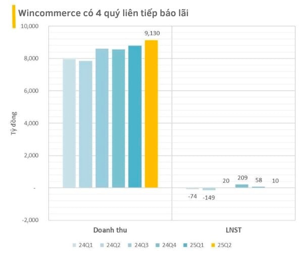 Wincommerce báo lãi 4 quý liên tiếp, vẫn gánh lỗ lũy kế gần 3.900 tỷ đồng- Ảnh 1.