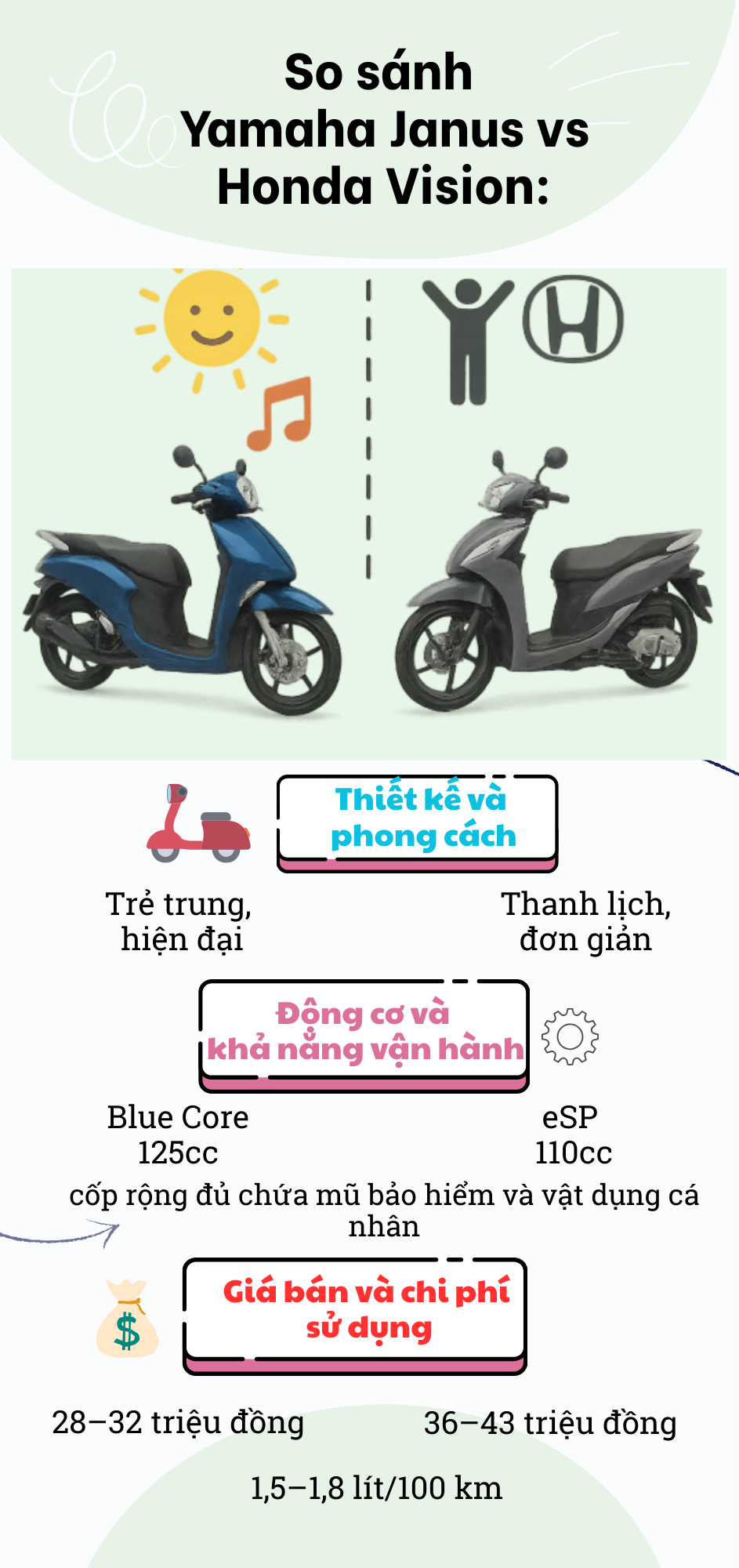 Yamaha Janus vs Honda Vision: Lựa chọn nào cho sinh viên, nhân viên văn phòng trẻ?- Ảnh 2. Yamaha Janus vs Honda Vision: Lựa chọn nào cho sinh viên, nhân viên văn phòng trẻ?- Ảnh 2.