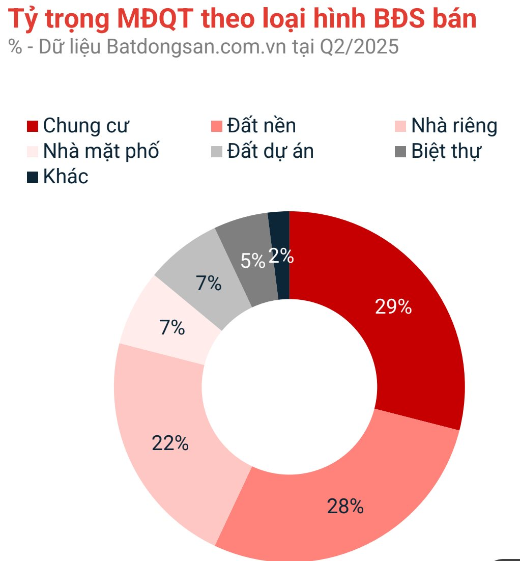 Hậu sáp nhập, mức độ quan tâm bất động sản bỗng tăng mạnh, dòng tiền đang đổ vào phân khúc nào?- Ảnh 3. Hậu sáp nhập, mức độ quan tâm bất động sản bỗng tăng mạnh, dòng tiền đang đổ vào phân khúc nào?- Ảnh 3.