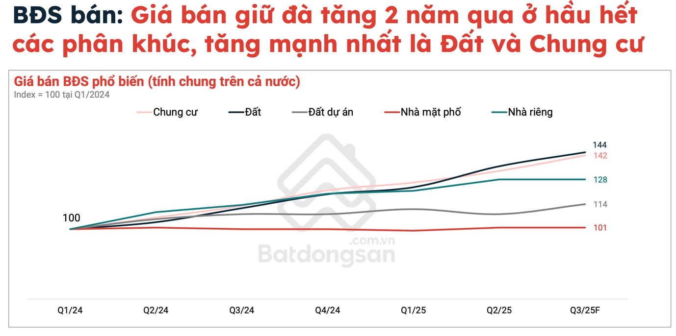 Hậu sáp nhập, mức độ quan tâm bất động sản bỗng tăng mạnh, dòng tiền đang đổ vào phân khúc nào?- Ảnh 4. Hậu sáp nhập, mức độ quan tâm bất động sản bỗng tăng mạnh, dòng tiền đang đổ vào phân khúc nào?- Ảnh 4.