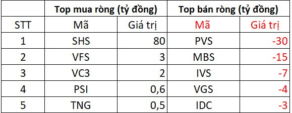 Khối ngoại bán ròng gần 2.700 tỷ trong ngày VN-Index vượt mốc 1.680 điểm, cổ phiếu nào là tâm điểm "xả hàng"?- Ảnh 2. Khối ngoại bán ròng gần 2.700 tỷ trong ngày VN-Index vượt mốc 1.680 điểm, cổ phiếu nào là tâm điểm "xả hàng"?- Ảnh 2.