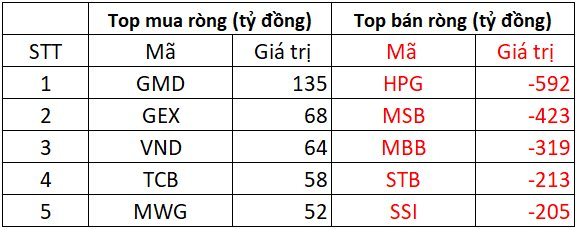 Khối ngoại bán ròng gần 2.700 tỷ trong ngày VN-Index vượt mốc 1.680 điểm, cổ phiếu nào là tâm điểm "xả hàng"?- Ảnh 1. Khối ngoại bán ròng gần 2.700 tỷ trong ngày VN-Index vượt mốc 1.680 điểm, cổ phiếu nào là tâm điểm "xả hàng"?- Ảnh 1.