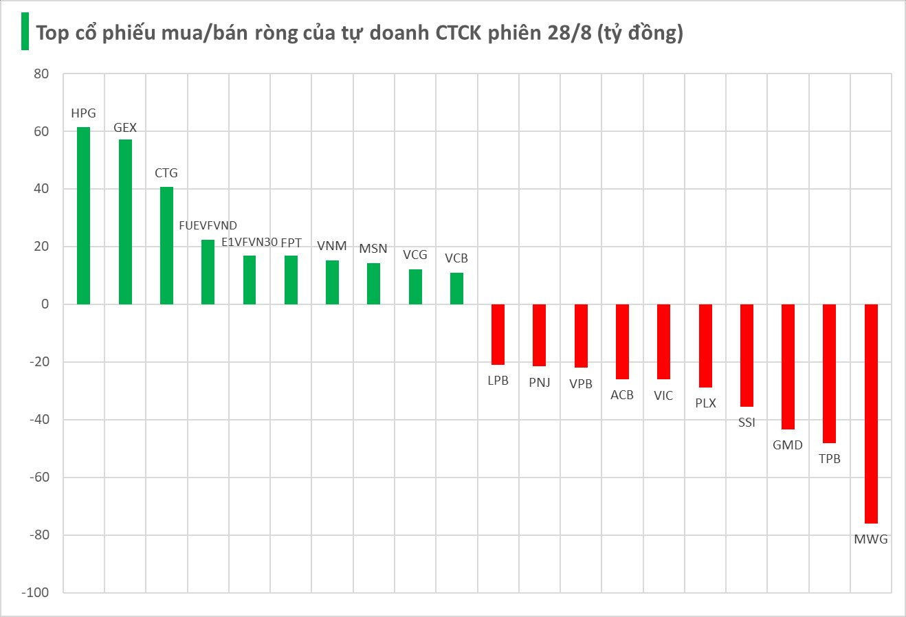 Một mã bán lẻ bất ngờ bị tự doanh CTCK bán ròng mạnh trong phiên 28/8- Ảnh 1. Một mã bán lẻ bất ngờ bị tự doanh CTCK bán ròng mạnh trong phiên 28/8- Ảnh 1.