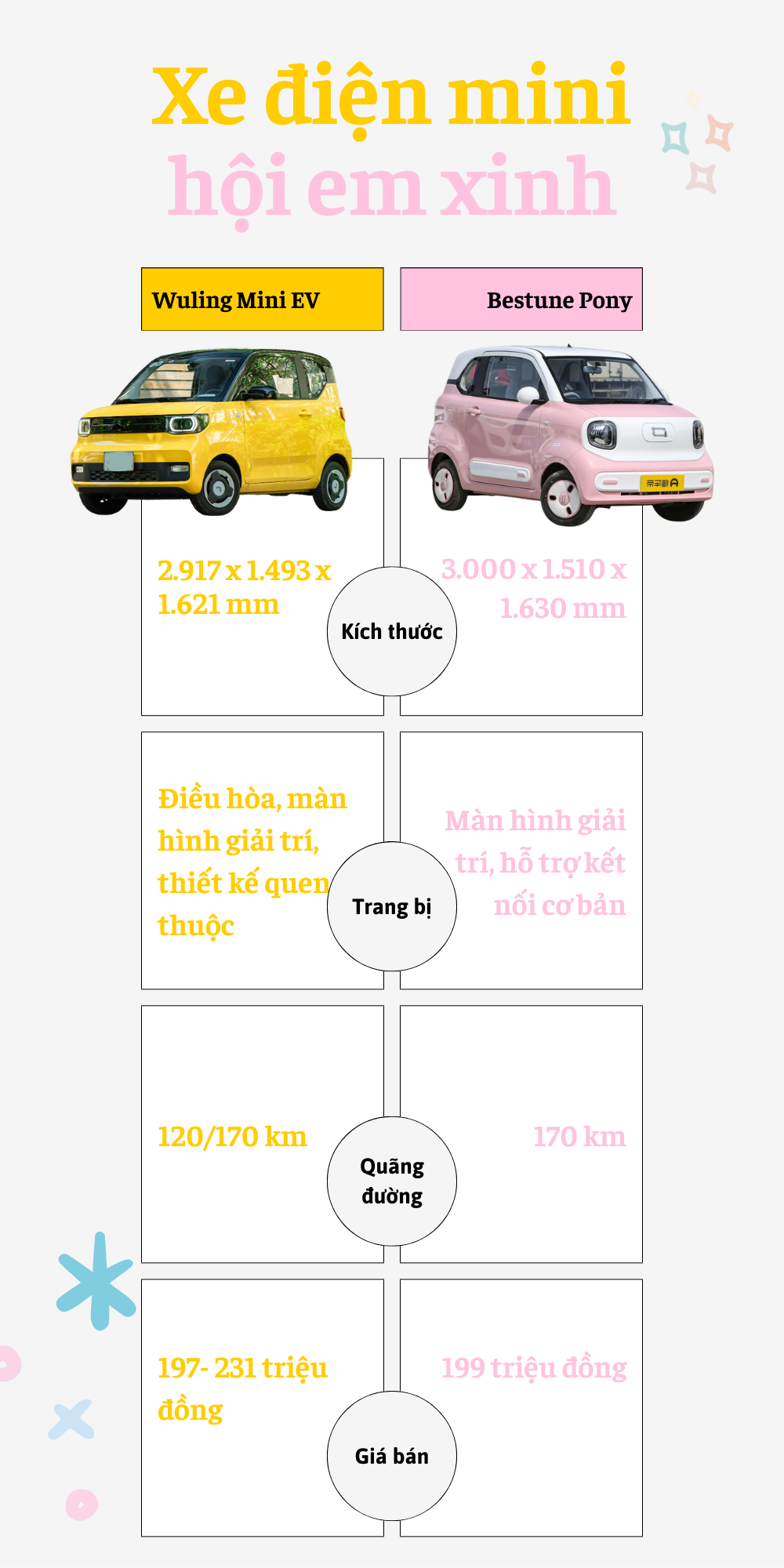 Bestune Pony vs Wuling Mini EV: Xe điện mini nào xứng danh ‘xế cưng’ của hội em xinh Gen Z?- Ảnh 2. Bestune Pony vs Wuling Mini EV: Xe điện mini nào xứng danh ‘xế cưng’ của hội em xinh Gen Z?- Ảnh 2.