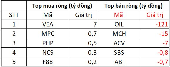 Khối ngoại bán ròng gần 2.700 tỷ trong ngày VN-Index vượt mốc 1.680 điểm, cổ phiếu nào là tâm điểm "xả hàng"?- Ảnh 3. Khối ngoại bán ròng gần 2.700 tỷ trong ngày VN-Index vượt mốc 1.680 điểm, cổ phiếu nào là tâm điểm "xả hàng"?- Ảnh 3.