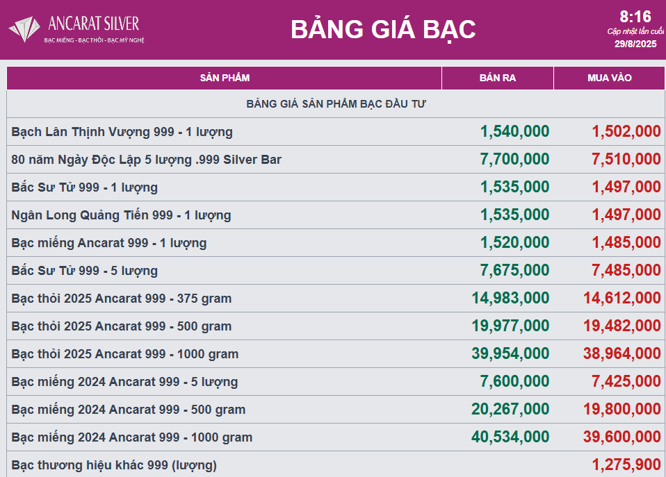 Giá bạc hôm nay bật tăng mạnh- Ảnh 1. Giá bạc hôm nay bật tăng mạnh- Ảnh 1.