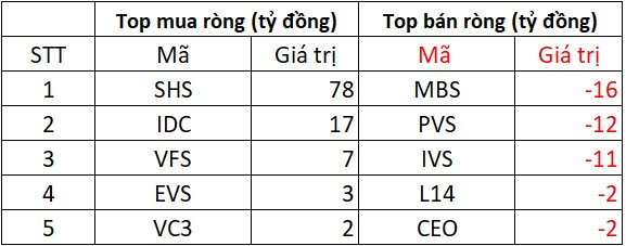 Khối ngoại bán ròng đột biến hơn 3.500 tỷ đồng, đâu là tâm điểm?- Ảnh 2. Khối ngoại bán ròng đột biến hơn 3.500 tỷ đồng, đâu là tâm điểm?- Ảnh 2.