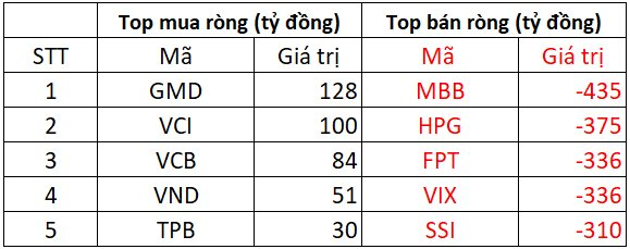 Khối ngoại bán ròng đột biến hơn 3.500 tỷ đồng, đâu là tâm điểm?- Ảnh 1. Khối ngoại bán ròng đột biến hơn 3.500 tỷ đồng, đâu là tâm điểm?- Ảnh 1.