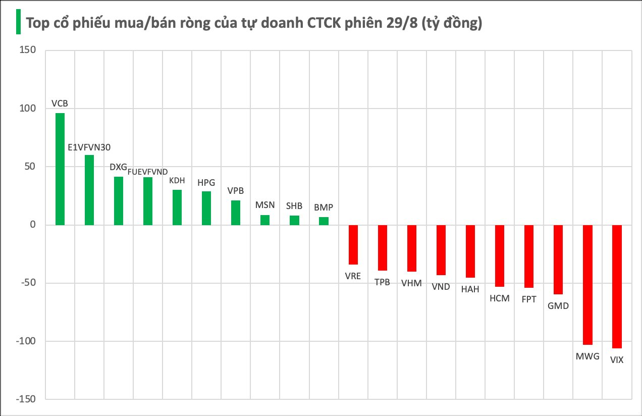 Một mã chứng khoán bị tự doanh CTCK bán ròng đột biến trong phiên cuối tuần 29/8- Ảnh 1.