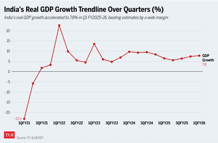 GDP Ấn Độ bất ngờ tăng vượt dự báo, trên đà soán ngôi Nhật Bản trở thành nền kinh tế lớn thứ 4 thế giới- Ảnh 1. GDP Ấn Độ bất ngờ tăng vượt dự báo, trên đà soán ngôi Nhật Bản trở thành nền kinh tế lớn thứ 4 thế giới- Ảnh 1.