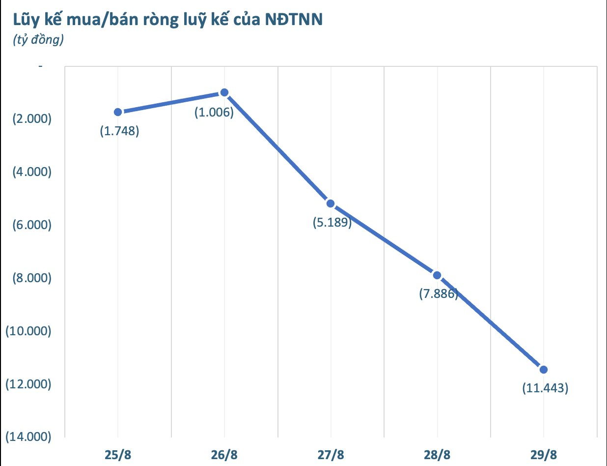 Chưa từng có: Khối ngoại bán ròng kỷ lục hơn 11.400 tỷ đồng cổ phiếu Việt Nam trong 1 tuần- Ảnh 1.