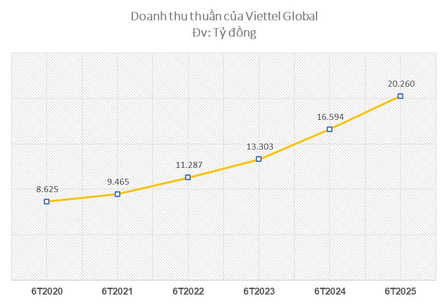 Lợi nhuận sau thuế Viettel Global vượt 3.200 tỷ đồng 6 tháng đầu năm- Ảnh 1. Lợi nhuận sau thuế Viettel Global vượt 3.200 tỷ đồng 6 tháng đầu năm- Ảnh 1.
