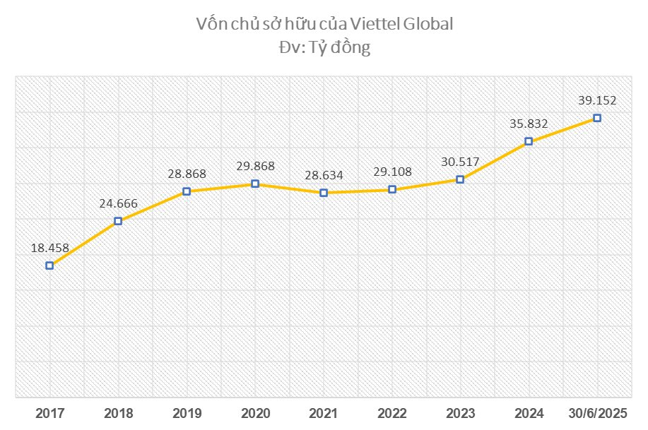 Lợi nhuận sau thuế Viettel Global vượt 3.200 tỷ đồng 6 tháng đầu năm- Ảnh 2.