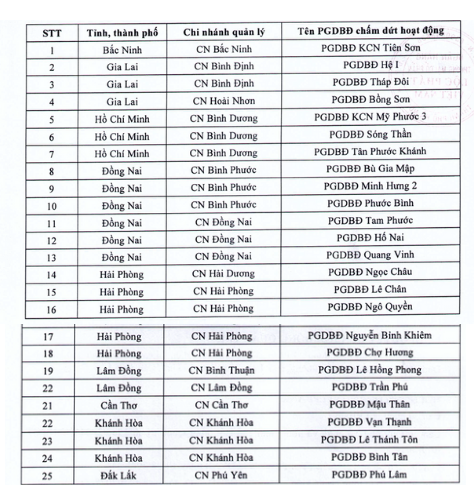 Một ngân hàng đóng cửa cùng lúc 25 phòng giao dịch tại nhiều tỉnh, thành phố- Ảnh 1.
