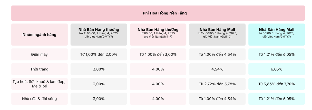 TikTok Shop bất ngờ tăng phí gấp 3 lần, nhà bán hàng trở tay không kịp- Ảnh 1. TikTok Shop bất ngờ tăng phí gấp 3 lần, nhà bán hàng trở tay không kịp- Ảnh 1.