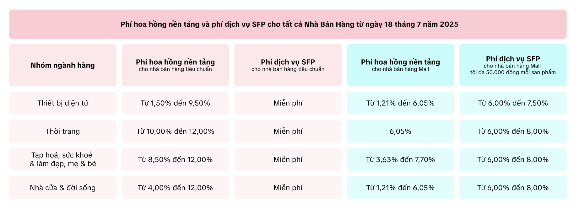 TikTok Shop bất ngờ tăng phí gấp 3 lần, nhà bán hàng trở tay không kịp- Ảnh 2. TikTok Shop bất ngờ tăng phí gấp 3 lần, nhà bán hàng trở tay không kịp- Ảnh 2.