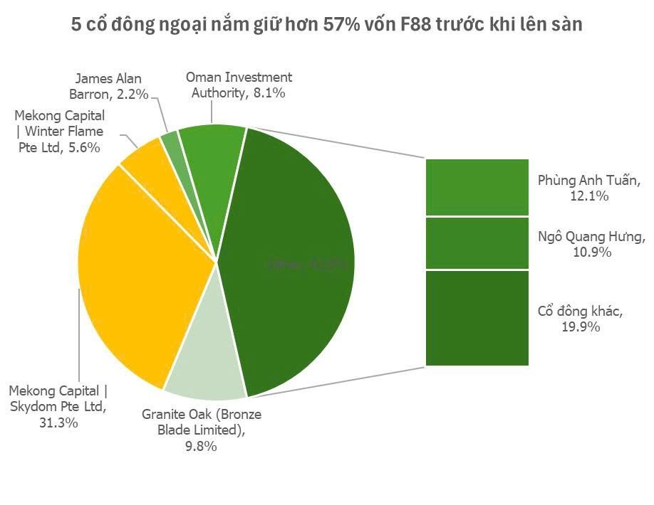 F88 trước khi lên sàn: 5 cổ đông ngoại nắm giữ hơn 57% vốn, giá cổ phiếu ngày giao dịch đầu tiên có thể lên đến 888.800 đồng/cp- Ảnh 1.