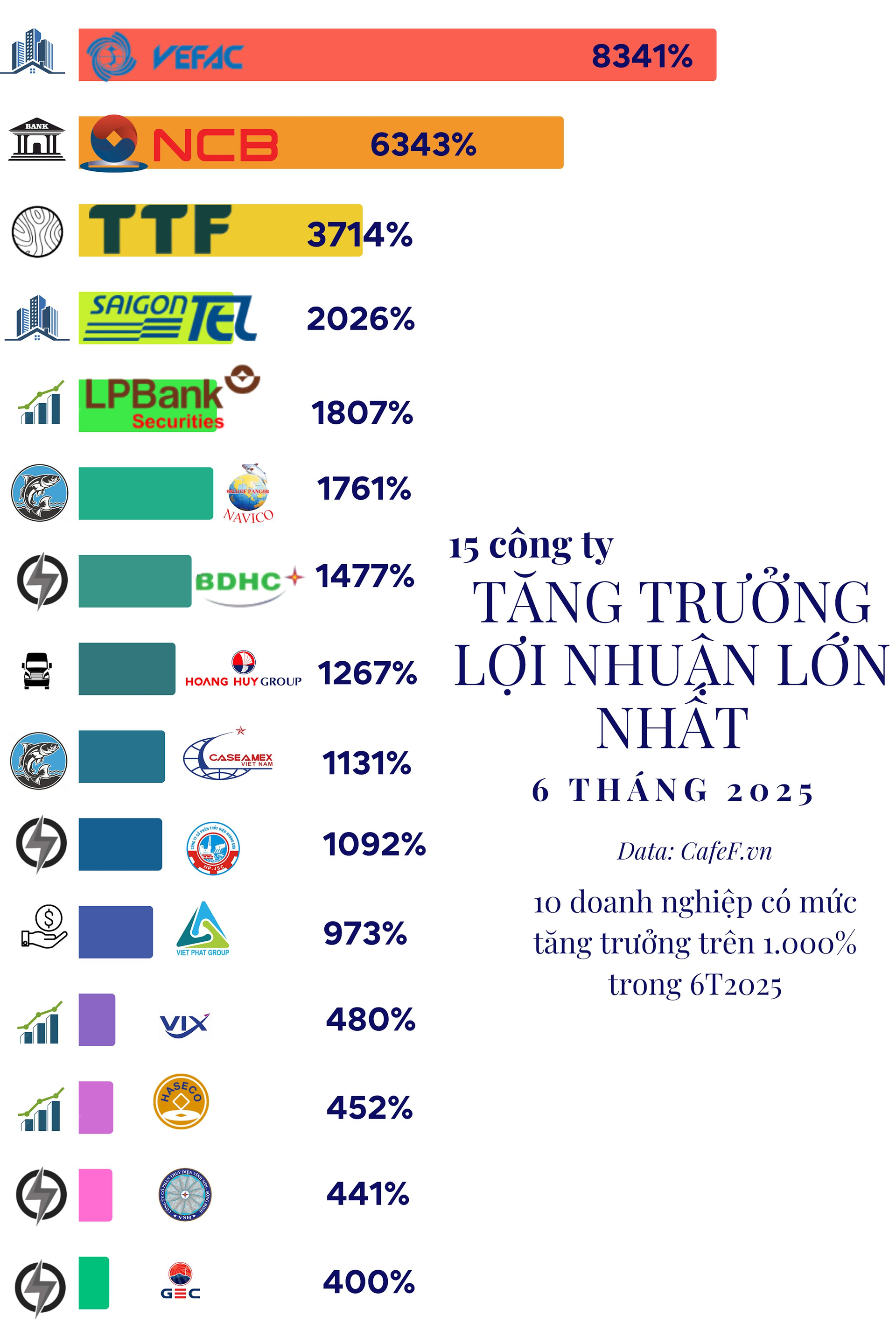 15 công ty tăng trưởng lợi nhuận 'khủng' nhất 6T2025: Đứng đầu là doanh nghiệp của tỷ phú Phạm Nhật Vượng, ngành điện góp mặt nhiều nhất- Ảnh 1.