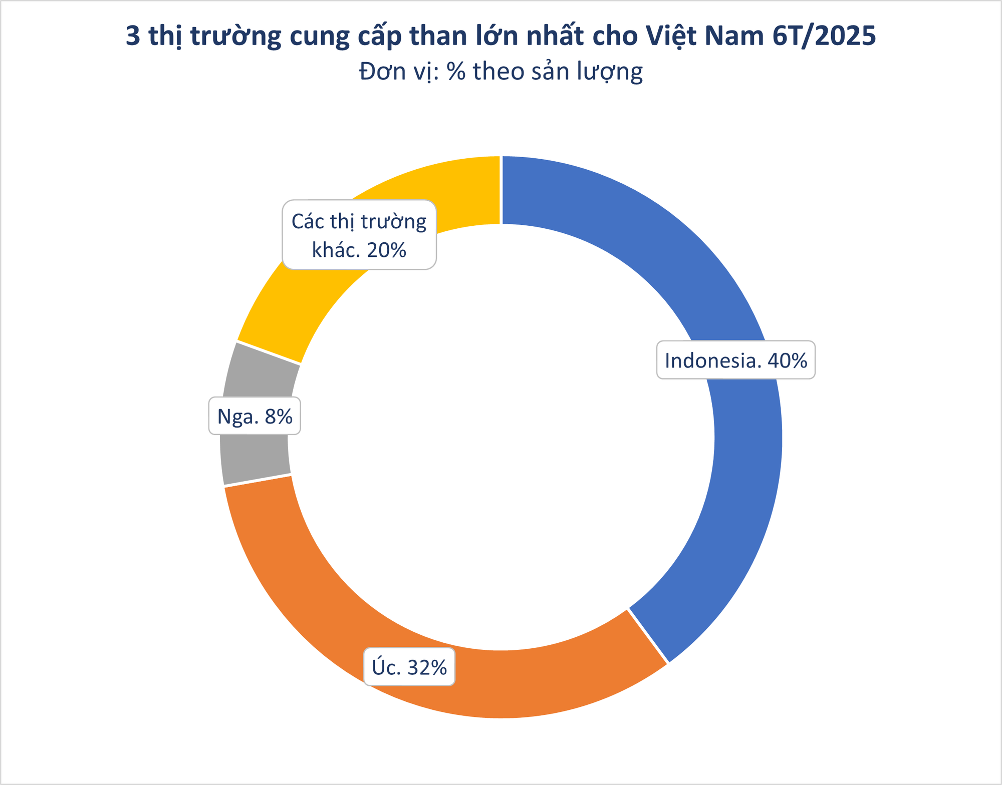Nga đưa sang Việt Nam hàng triệu tấn 'vàng đen' với giá siêu rẻ: thuế nhập khẩu 5%, Moscow nắm trữ lượng đủ dùng trong 500 năm- Ảnh 2. Nga đưa sang Việt Nam hàng triệu tấn 'vàng đen' với giá siêu rẻ: thuế nhập khẩu 5%, Moscow nắm trữ lượng đủ dùng trong 500 năm- Ảnh 2.