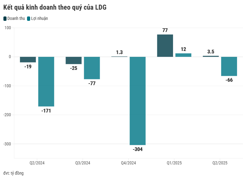 LDG báo lỗ hơn 66 tỷ đồng trong quý 2/2025, nối tiếp chuỗi 9 quý lỗ liên tiếp- Ảnh 1. LDG báo lỗ hơn 66 tỷ đồng trong quý 2/2025, nối tiếp chuỗi 9 quý lỗ liên tiếp- Ảnh 1.