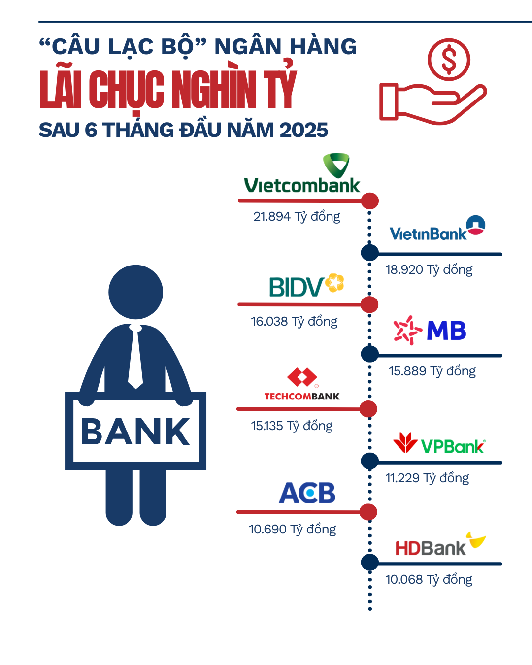 Kết thúc 6 tháng đầu năm, câu lạc bộ ngân hàng lãi chục nghìn tỷ chốt sổ với 8 thành viên- Ảnh 2.