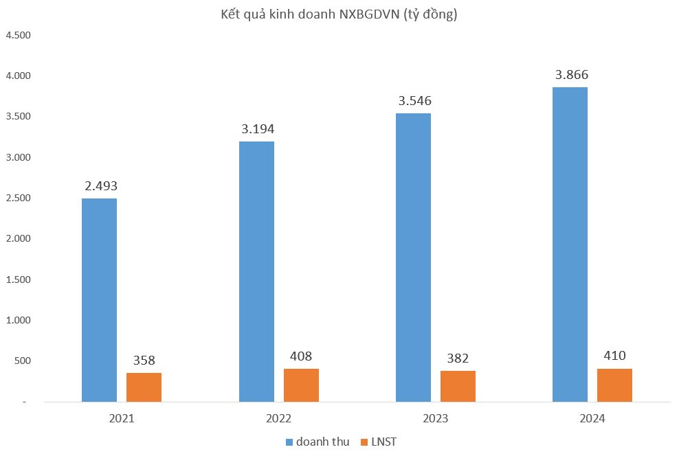 Nhà xuất bản Giáo dục Việt Nam đạt doanh thu gần 2.000 tỷ đồng trong nửa đầu năm nay, tổng tài sản tăng gấp đôi lên gần 3.000 tỷ- Ảnh 3. Nhà xuất bản Giáo dục Việt Nam đạt doanh thu gần 2.000 tỷ đồng trong nửa đầu năm nay, tổng tài sản tăng gấp đôi lên gần 3.000 tỷ- Ảnh 3.