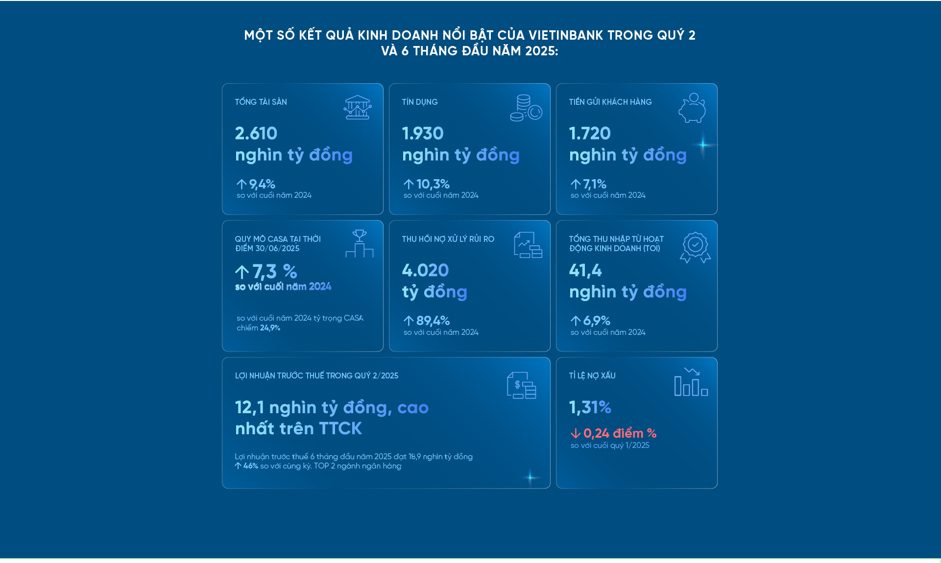 Những yếu tố giúp VietinBank trở thành "ngôi sao" sáng nhất quý II/2025- Ảnh 1. Những yếu tố giúp VietinBank trở thành "ngôi sao" sáng nhất quý II/2025- Ảnh 1.