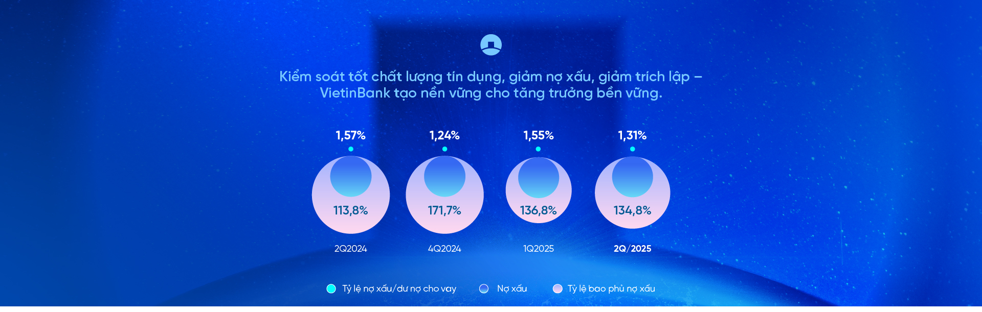 Những yếu tố giúp VietinBank trở thành "ngôi sao" sáng nhất quý II/2025- Ảnh 9. Những yếu tố giúp VietinBank trở thành "ngôi sao" sáng nhất quý II/2025- Ảnh 9.