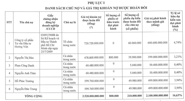 Gánh nặng nợ vay, doanh nghiệp ồ ạt hoán đổi trái phiếu thành cổ phiếu- Ảnh 1.