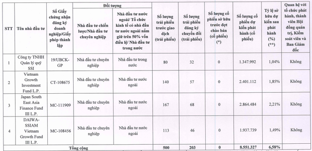 Gánh nặng nợ vay, doanh nghiệp ồ ạt hoán đổi trái phiếu thành cổ phiếu- Ảnh 2.