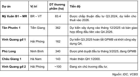 Lợi nhuận ngành bất động sản khu công nghiệp trái chiều: KBC, BCM báo lãi 'khủng' , vì sao IDICO (IDC) lại sụt giảm 43%?- Ảnh 2. Lợi nhuận ngành bất động sản khu công nghiệp trái chiều: KBC, BCM báo lãi 'khủng' , vì sao IDICO (IDC) lại sụt giảm 43%?- Ảnh 2.
