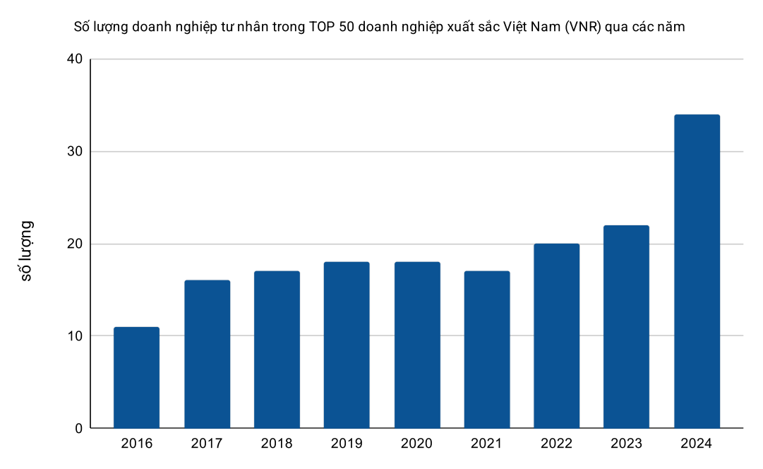 Việt Nam 80 năm: Bệ phóng nào cho kinh tế tư nhân?- Ảnh 4. Việt Nam 80 năm: Bệ phóng nào cho kinh tế tư nhân?- Ảnh 4.