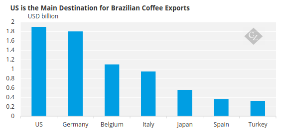 Mỹ 'quay lưng' đánh thuế 50%, quốc gia BRICS lập tức tìm thấy 'cứu tinh' cho mặt hàng then chốt, mở rộng cửa cho 183 công ty xuất khẩu- Ảnh 1. Mỹ 'quay lưng' đánh thuế 50%, quốc gia BRICS lập tức tìm thấy 'cứu tinh' cho mặt hàng then chốt, mở rộng cửa cho 183 công ty xuất khẩu- Ảnh 1.