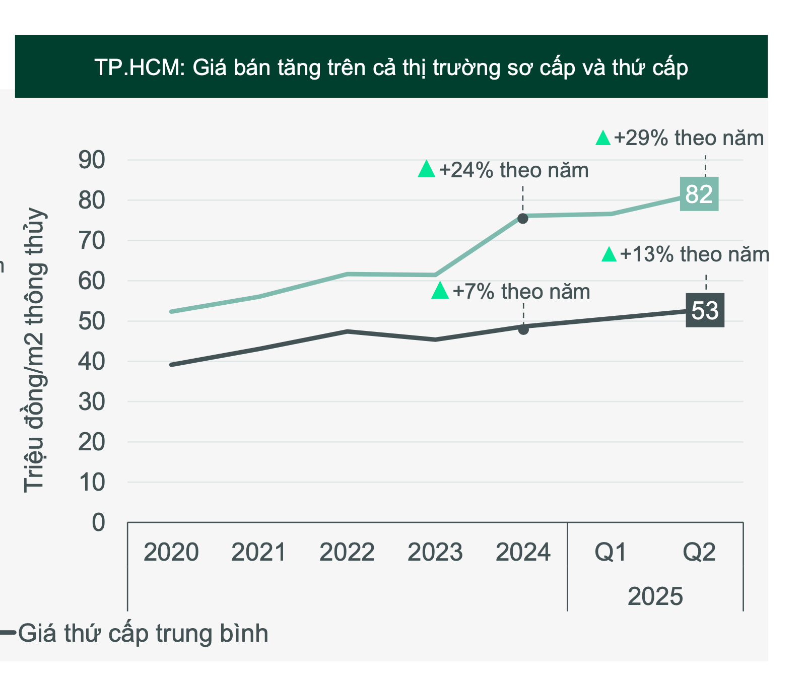Tin vui cho người trẻ: Nhà ở “giá mềm” đồng loạt ra hàng giữa lúc giá chung cư neo cao- Ảnh 2.