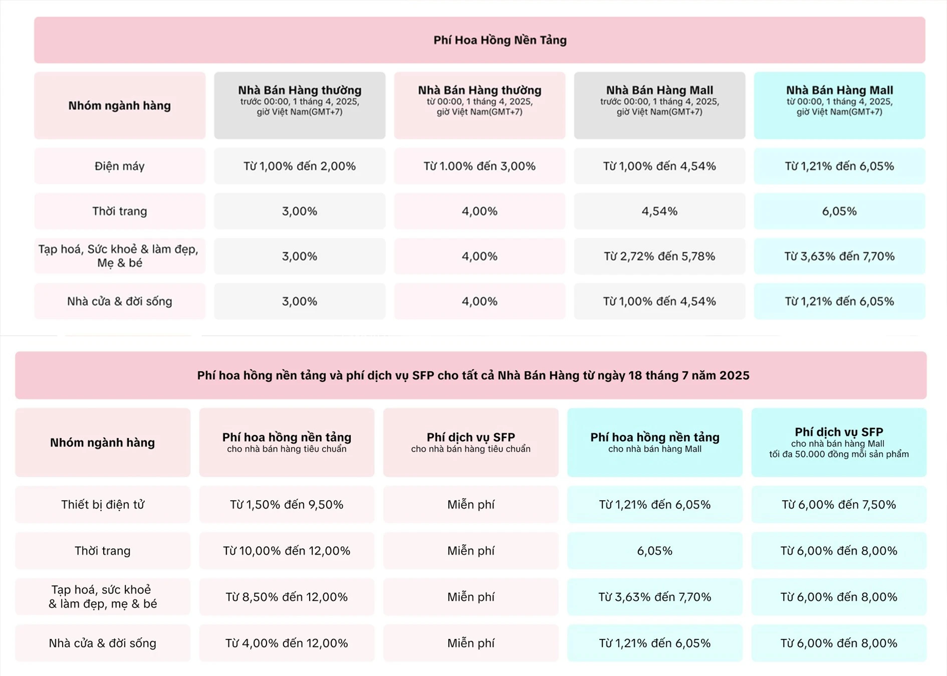 TikTok Shop tăng phí gấp 3 lần- Ảnh 2. TikTok Shop tăng phí gấp 3 lần- Ảnh 2.