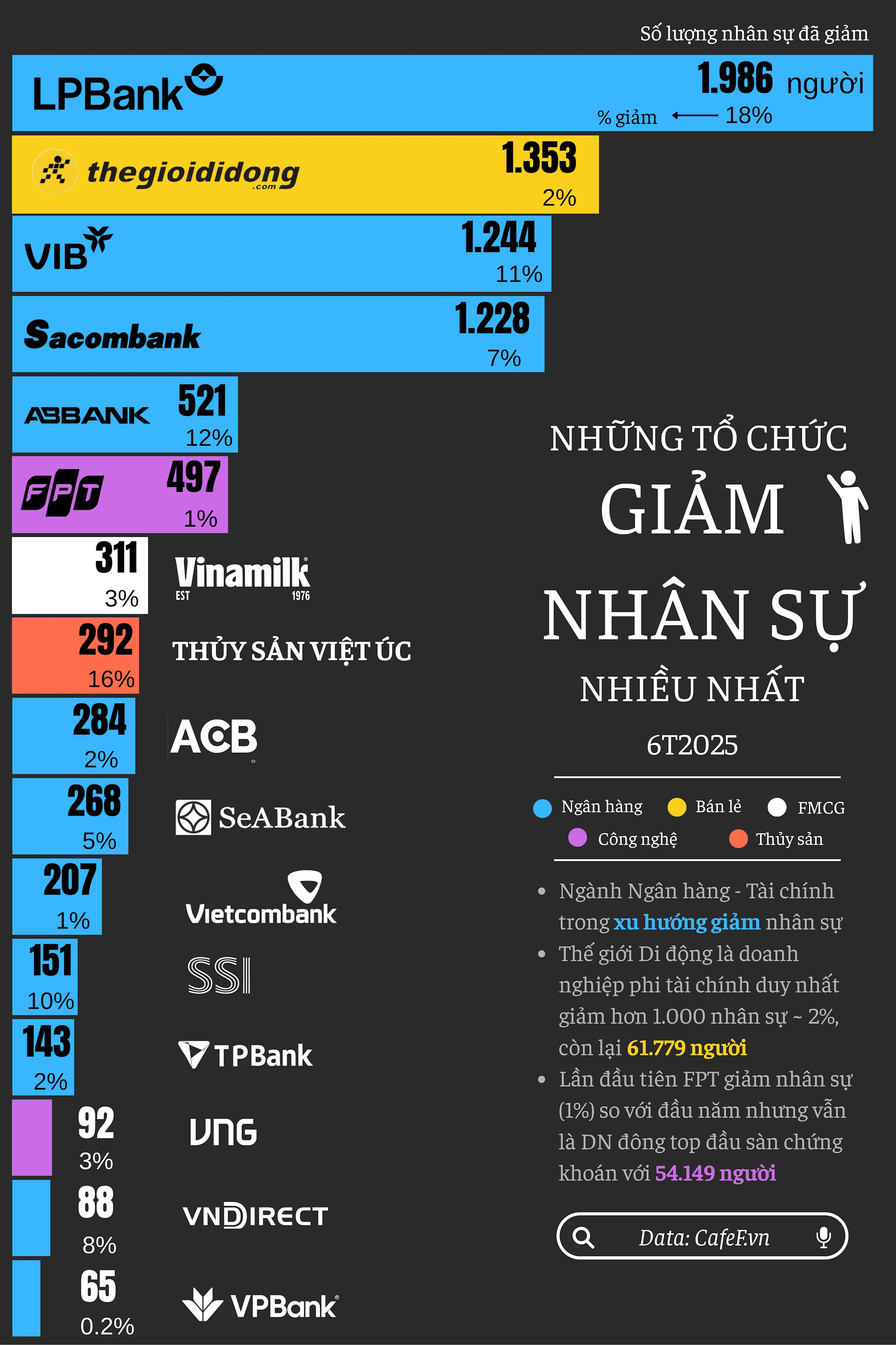 Lần đầu tiên FPT giảm hàng trăm nhân sự, 10 cái tên cắt giảm nhiều nhất có tới 6 ngân hàng: Chuyện gì đang xảy ra?- Ảnh 2.