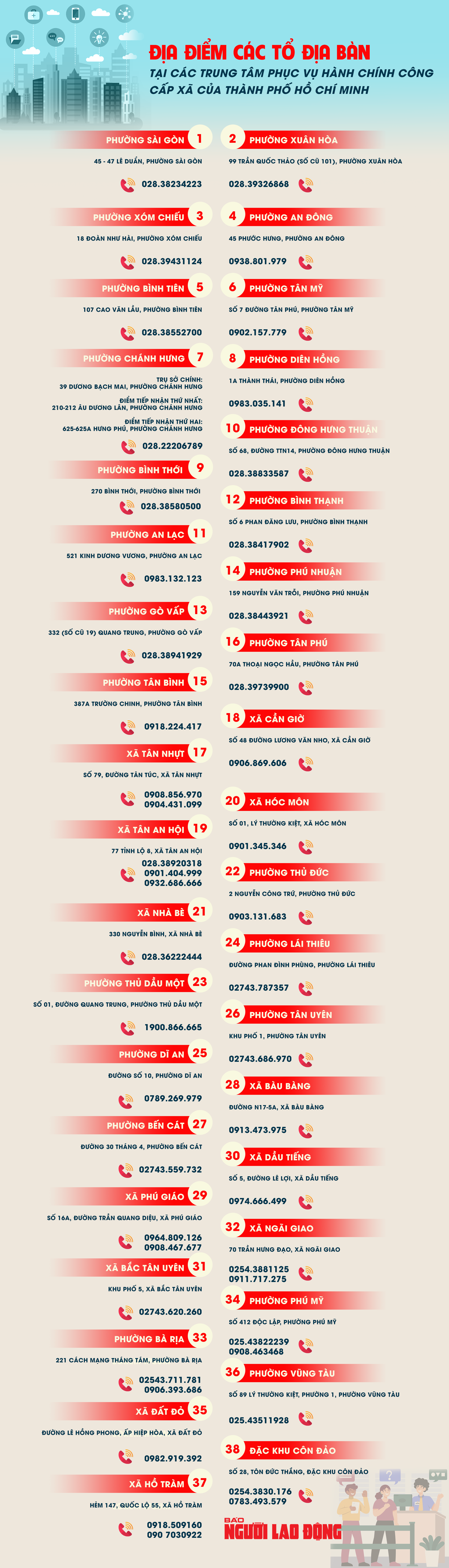 [Infographic]  38 tổ địa bàn tại Trung tâm Phục vụ hành chính công TP HCM- Ảnh 1.