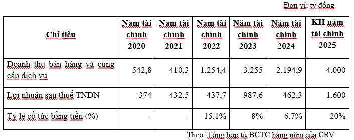 Nhóm Dịch vụ Hoàng Huy (HHS) hoàn tất thương vụ sở hữu trên 51% Tập đoàn Bất động sản CRV- Ảnh 1.