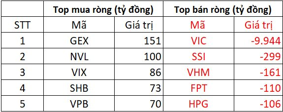 Phiên 4/8: Khối ngoại bán ròng kỷ lục hơn 10.000 tỷ, cổ phiếu nào là tâm điểm?- Ảnh 1.