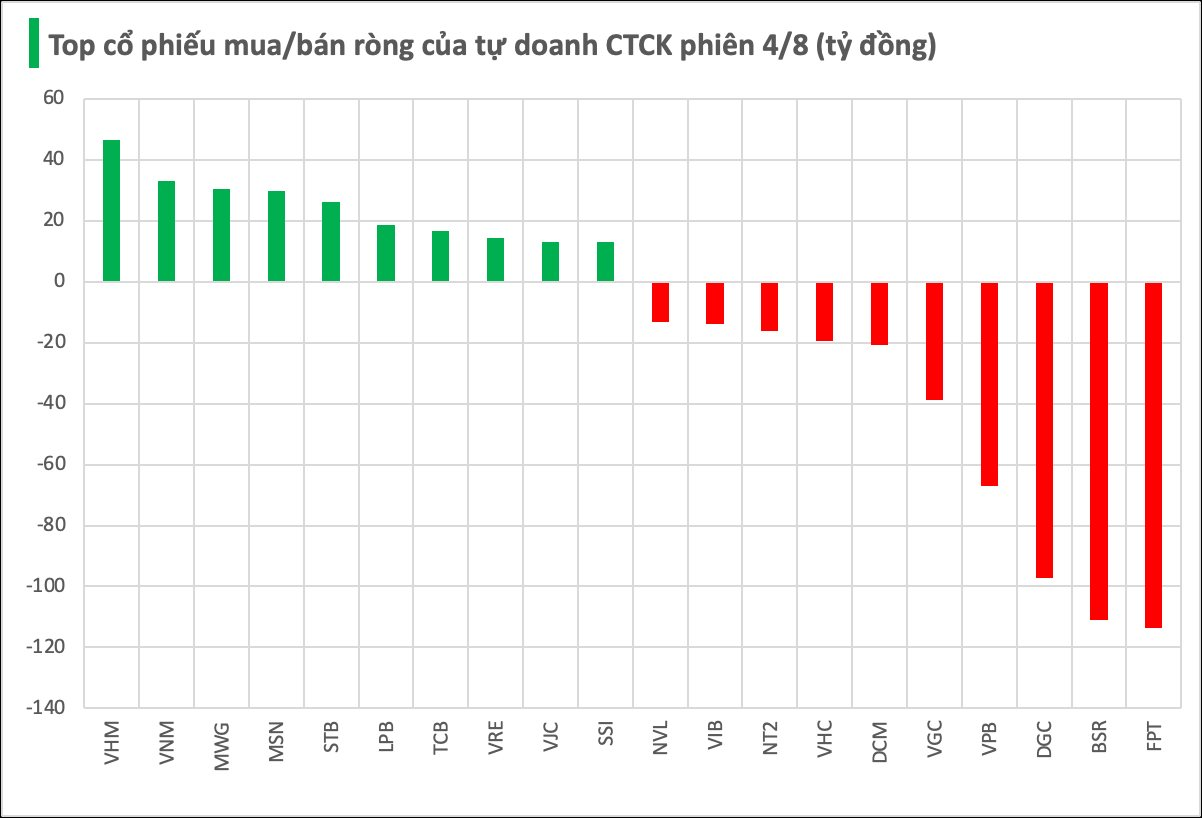 Hai mã chứng khoán bất ngờ bị tự doanh CTCK bán ròng hàng trăm tỷ trong phiên đầu tuần- Ảnh 1.