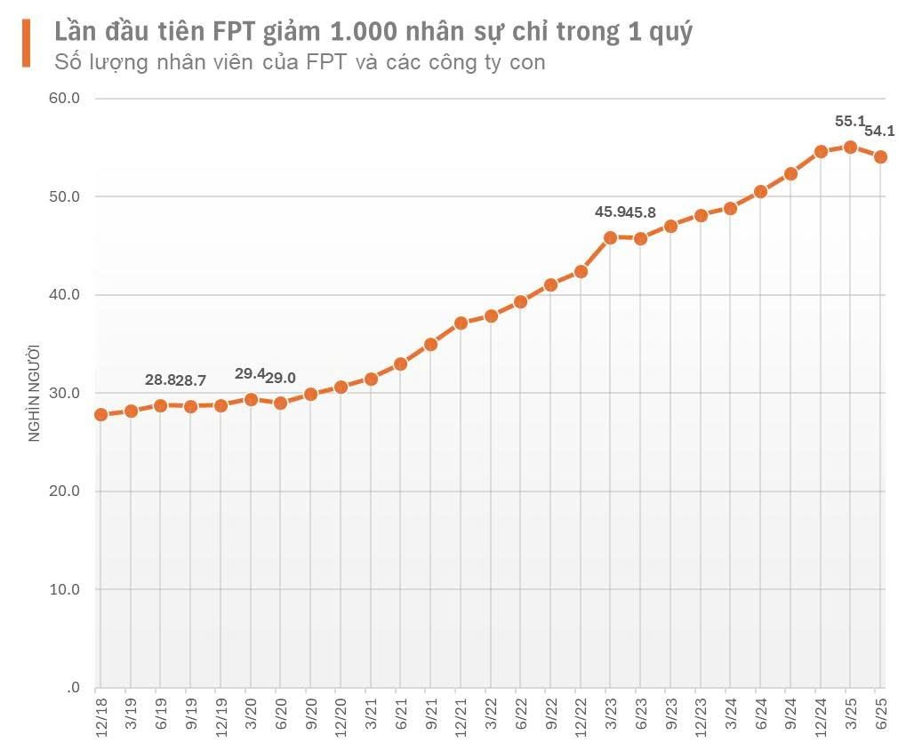 Lần đầu tiên FPT giảm hàng trăm nhân sự, 10 cái tên cắt giảm nhiều nhất có tới 6 ngân hàng: Chuyện gì đang xảy ra?- Ảnh 3.