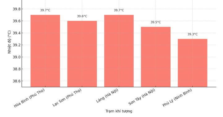 Vì sao miền Bắc nắng nóng dữ dội gần 40°C?- Ảnh 1.