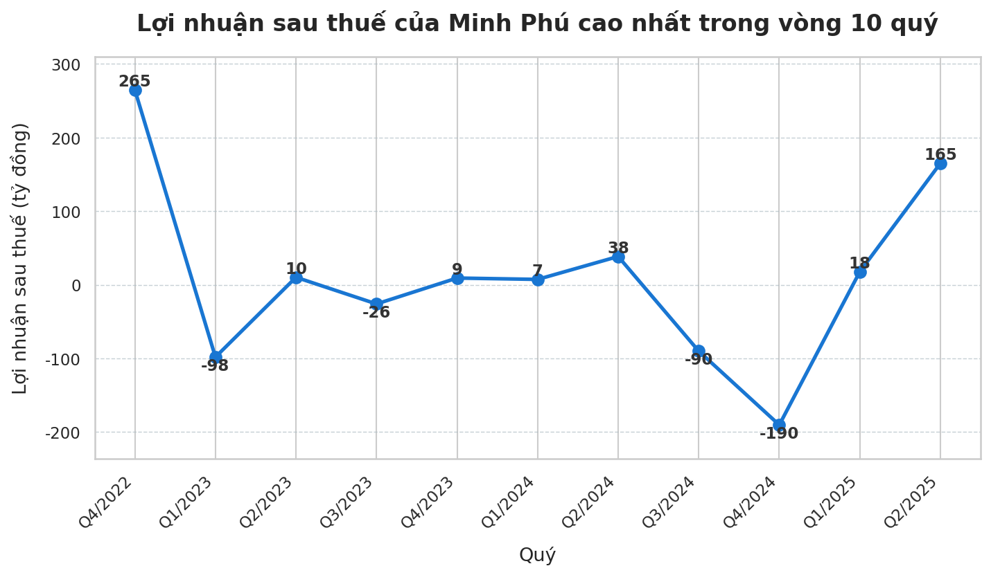 "Vua tôm" báo lãi quý 2/2025 tăng 300%, cao nhất trong vòng 10 quý- Ảnh 1.