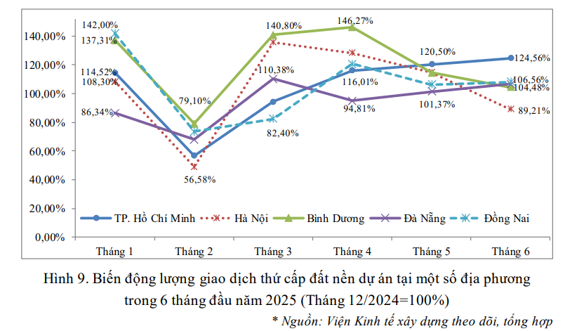 Sau giai đoạn tăng "dựng đứng", đất nền hạ nhiệt với mức độ quan tâm giảm gần 50%- Ảnh 1. Sau giai đoạn tăng