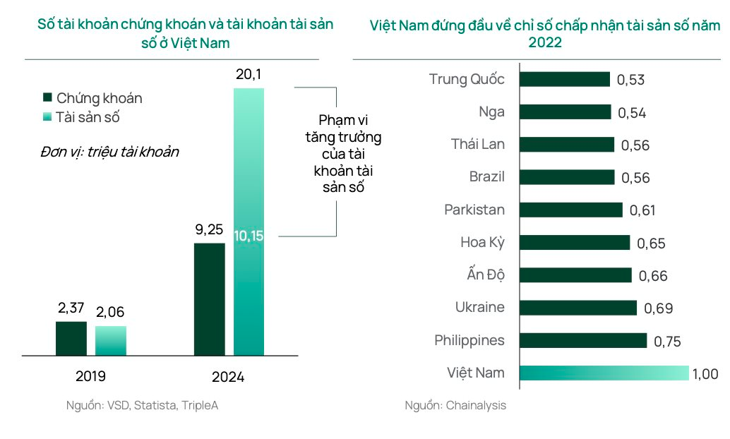 Số lượng tài khoản đầu tư tài sản số tại Việt Nam vượt trội thị trường chứng khoán- Ảnh 1.