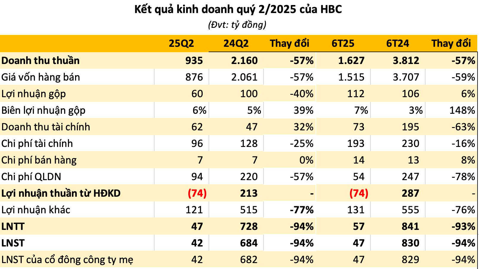 Xây dựng Hoà Bình (HBC) thoát lỗ quý 2 nhờ thanh lý tài sản cố định- Ảnh 1.