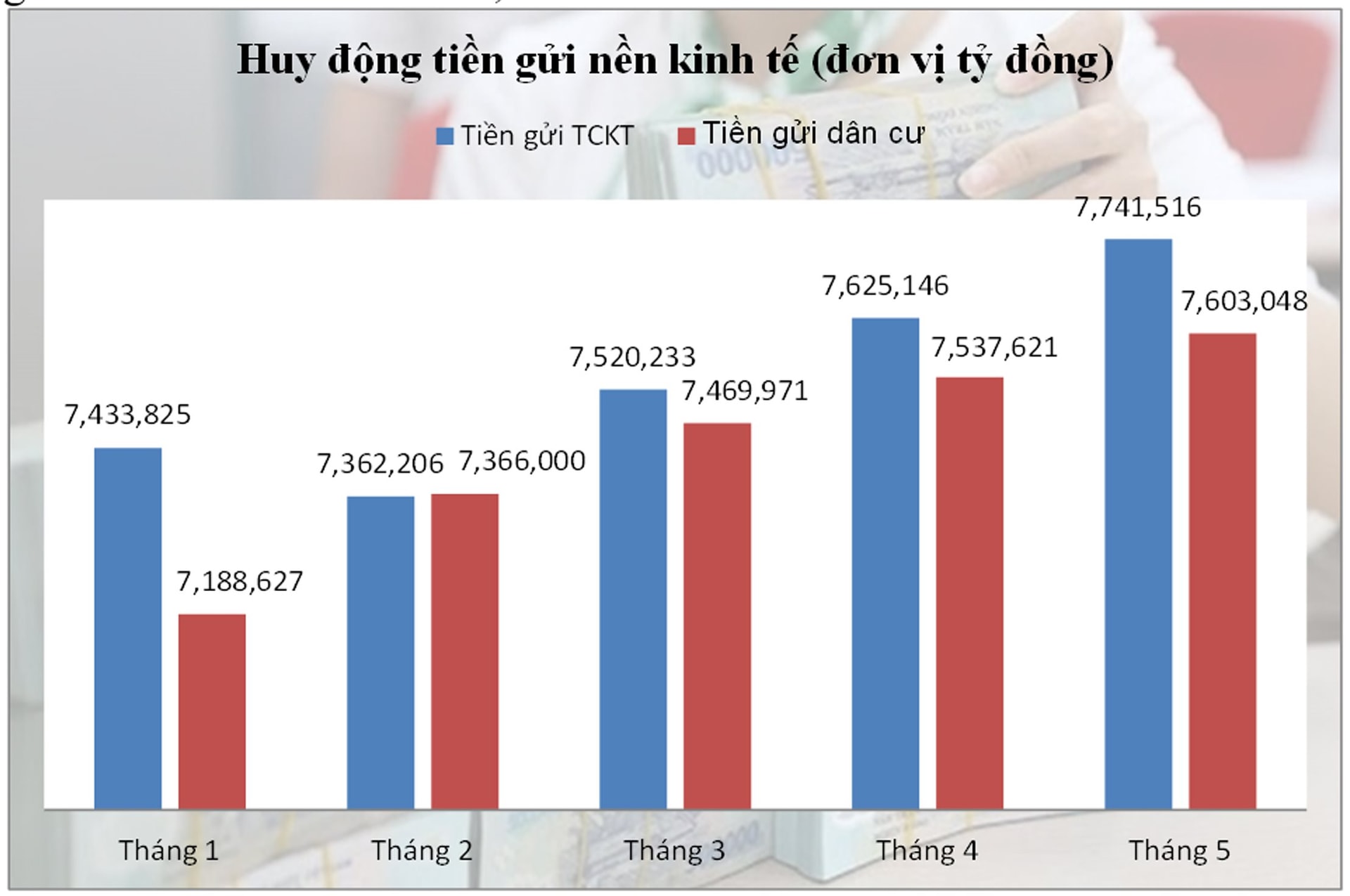 Tiền gửi "ồ ạt" chảy vào ngân hàng: Điều gì đang níu chân dòng vốn ngoài thị trường?- Ảnh 2.